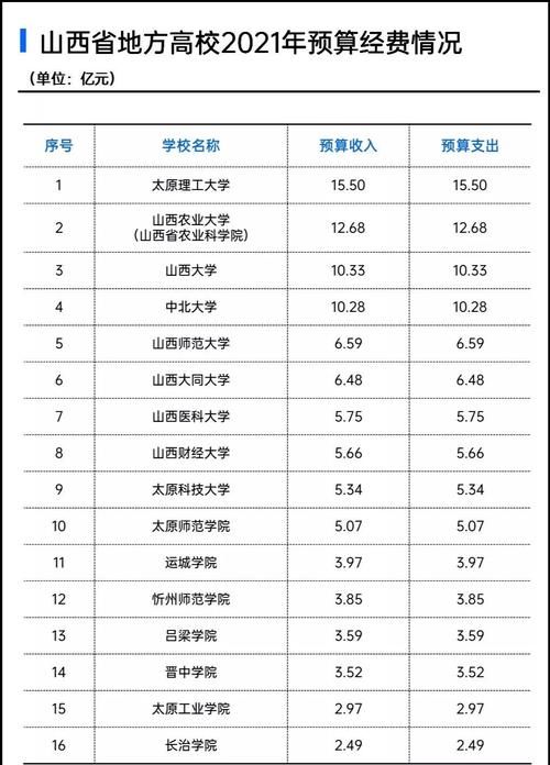 2021中国高校经费预算排行榜，南大学子要哭了