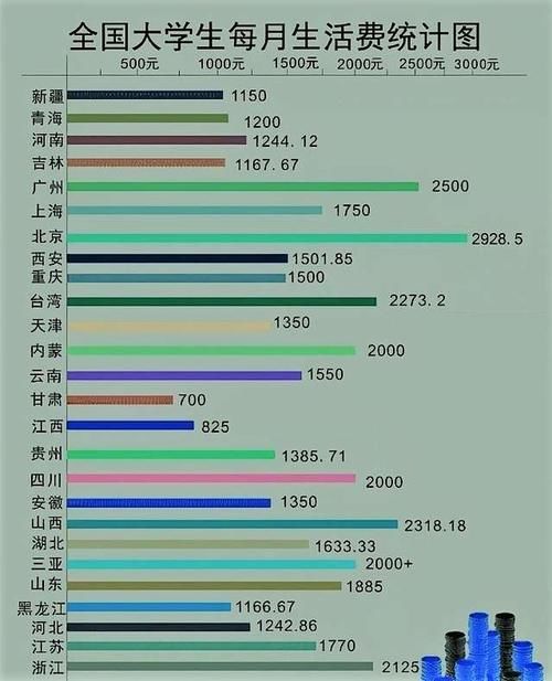 花钱|大学生“月生活费”排名榜出炉，看完榜单后，家长心里该有数了
