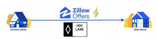 炒房|Zillow“炒房”失败，算法神话破灭了吗？