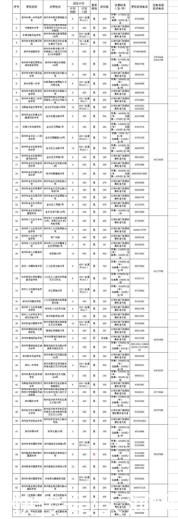 2021年郑州市区民办初中招生信息公布|小升初| 招生