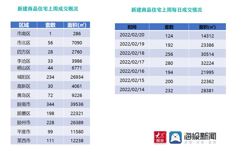 青钢|上周青岛新建商品住宅成交1478套! 西海岸新区成交416套居全市首位