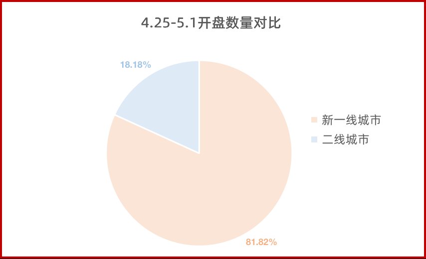 下周全国仅11个项目开盘 楼市热度锐减？|开盘日历| 销售价格