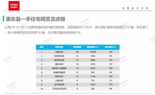 网签|市场供需回升，惠阳反弹领跑