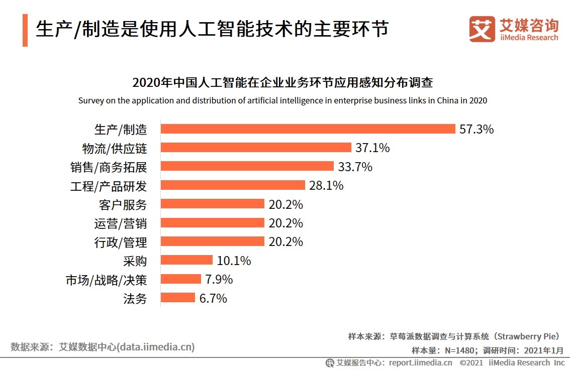人工智能技术|智能设计服务厂商“水母智能”获千万元A轮融资,人工智能产业如何创新发展?