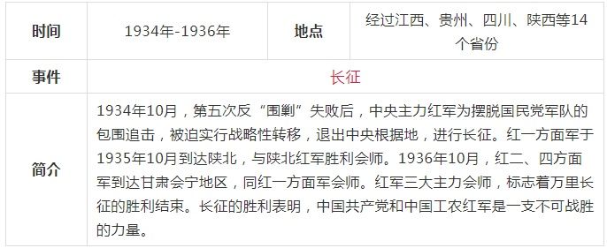 学中共党史，这份简表要收藏！