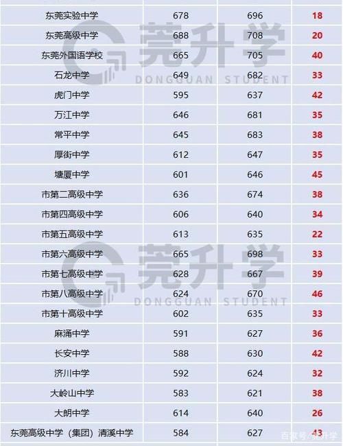 东莞中考2.2万考生读不了高中！学位竞争激烈！