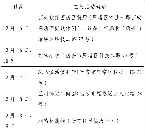 确诊|揪心！西安2天新增305例确诊：115例系经核酸筛查发现！云南一学生确认核酸阳性