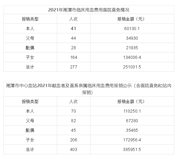 中心血站|湘潭市中心血站2021年献血者及直系亲属临床用血费用报销（含“医院直免”）情况公示