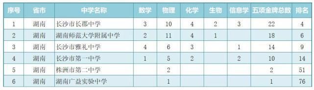 学科|2020年五大学科竞赛哪家强？高中金牌排行榜！听说你就是那个学霸