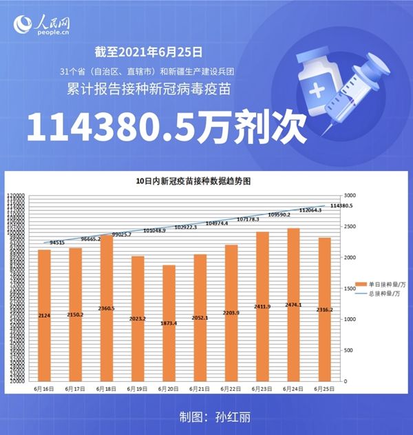 新冠病毒|国家卫健委:截至6月25日全国累计接种新冠病毒疫苗114380.5万剂次