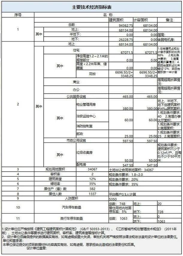 容积率|仅382套！海门城北“地王”规划出炉