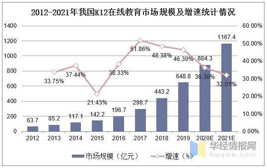 K12课外培|我国K12教育现状分析，在线教育市场广阔「图」