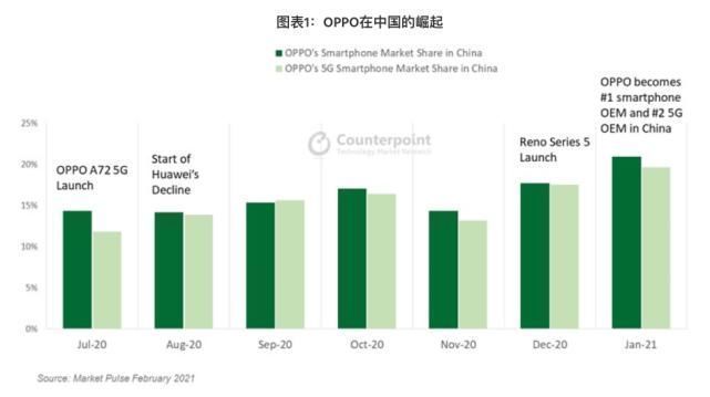 华为|超越华为，OPPO国内出货量高居榜首，vivo大意失冠军！