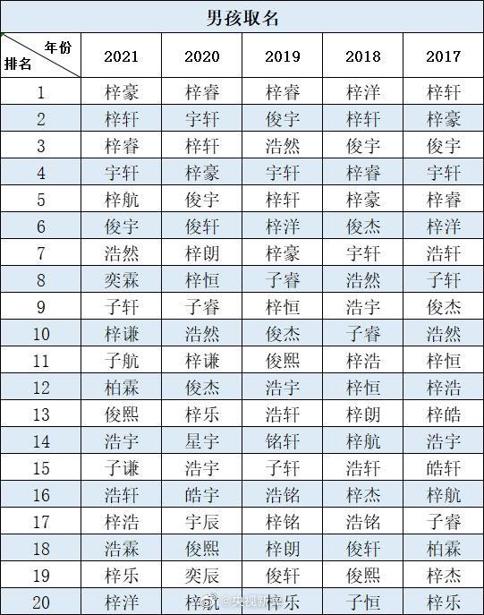 梓豪|2021新生宝宝爆款名字：男孩梓豪，女孩芷晴