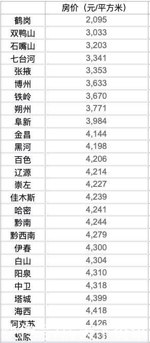 买房|最新调查！50城房价低于5000元，有城市1万元即可买房