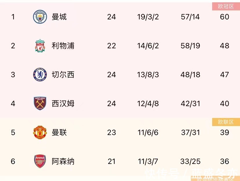 南安普顿|全乱了!一场2-3令英超争4再变天,5队仅差6分,只有1队踢欧冠!