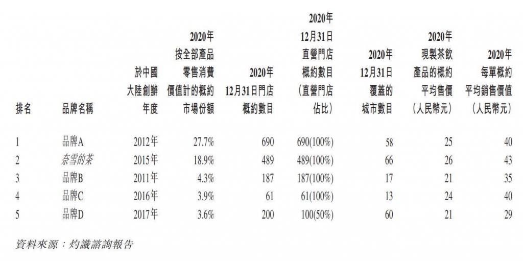聂云宸|喜茶要收购乐乐茶？喜茶的回应一点面子都没给