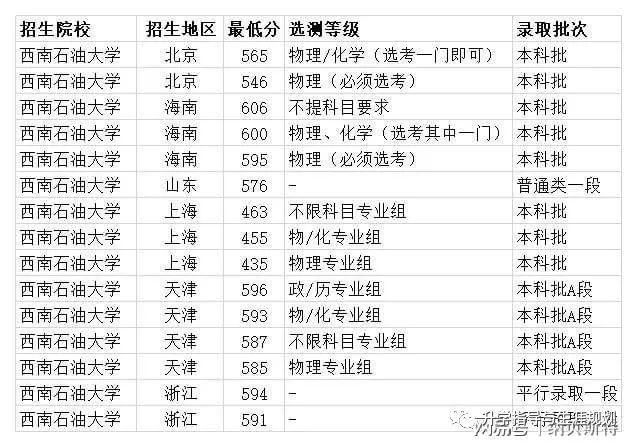 录取分数篇 西南石油大学2020年全国录取分数