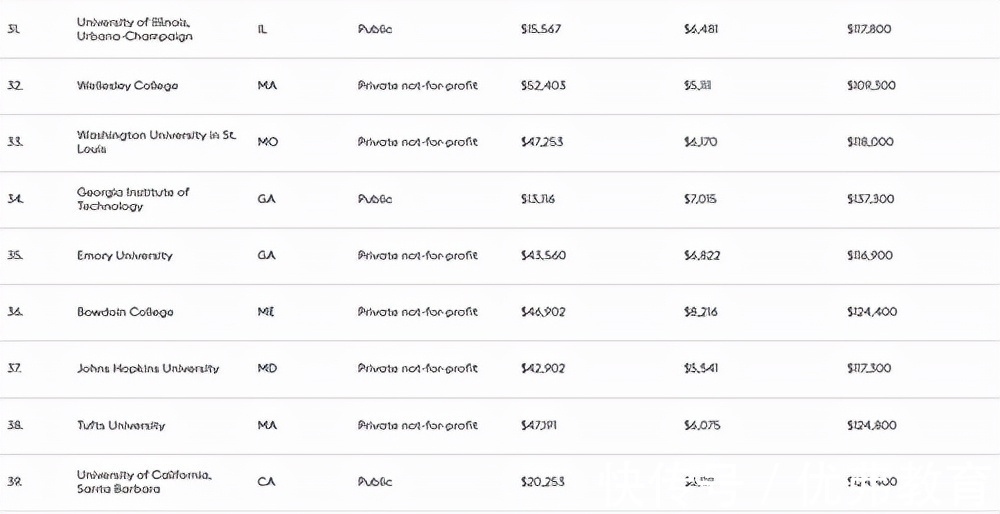 美国大学|美国留学福布斯美国大学排行揭晓，首位竟是它