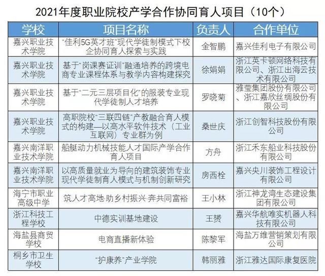 祝贺：嘉兴市18个项目入选浙江省2021年度职业院校产教融合项目