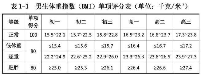 中学生|北京发布2020年度体检统计报告，中学生这项问题不容忽视