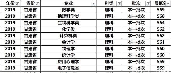 吴作人|南京师范大学全国各专业录取分：分析发现，这几个专业学霸最喜欢