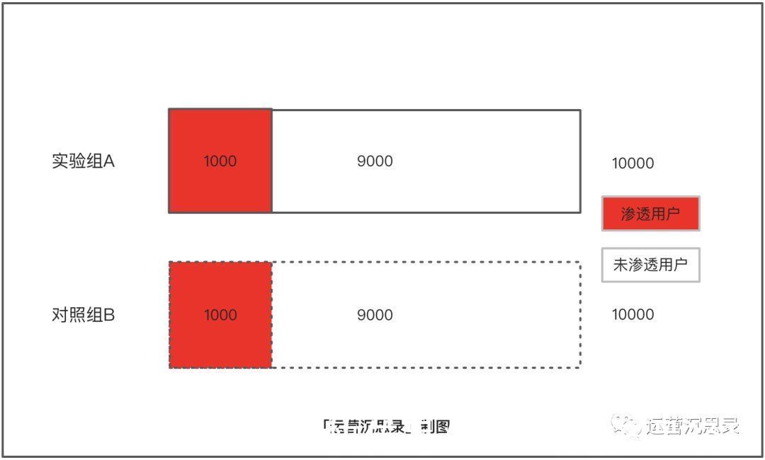 渗透率|如何评估付费会员项目价值？这个方法免费送给你