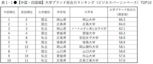 学校|2020-2021最具品牌影响力的日本大学，各地区的第一是谁？