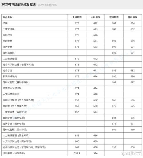 录取|985分数：中国人民大学2020年在全国31省市分专业录取分数线公布！