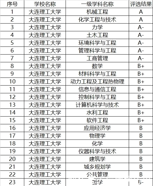 北京理工大学|我国最牛的3所理工大学，同为985，谁的实力更强？来看看数据分析