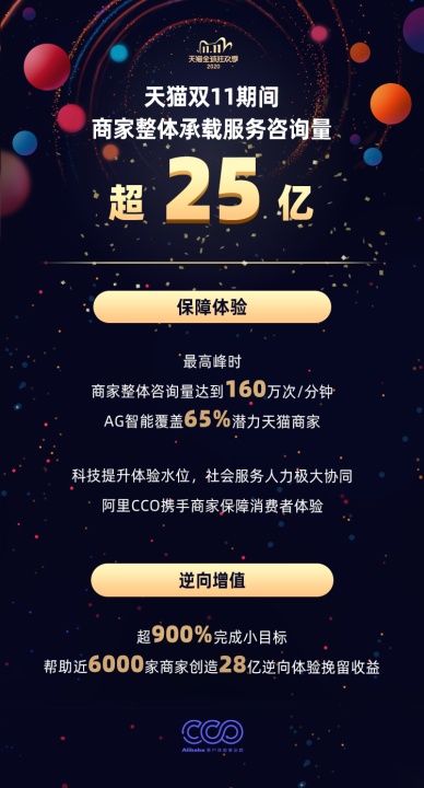 逆向|超额900%完成目标！近6000天猫商家创造28亿逆向增值