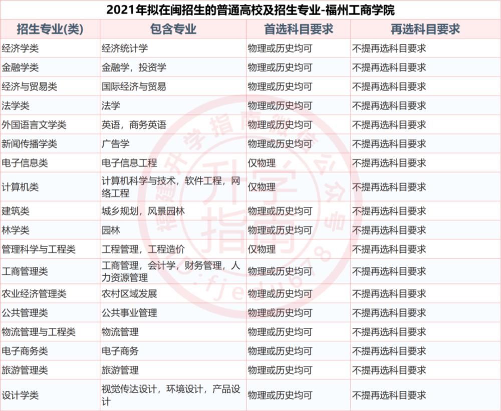 福建37所本科大学2021年新高考招生选科要求公布！什么组合最有利？