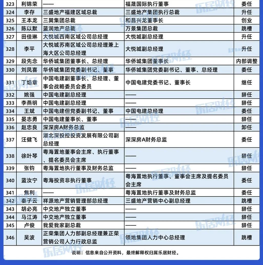 高管|270天,340位地产高管挪了位