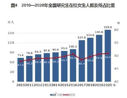 女研究生|女研究生占全部研究生的50.9%