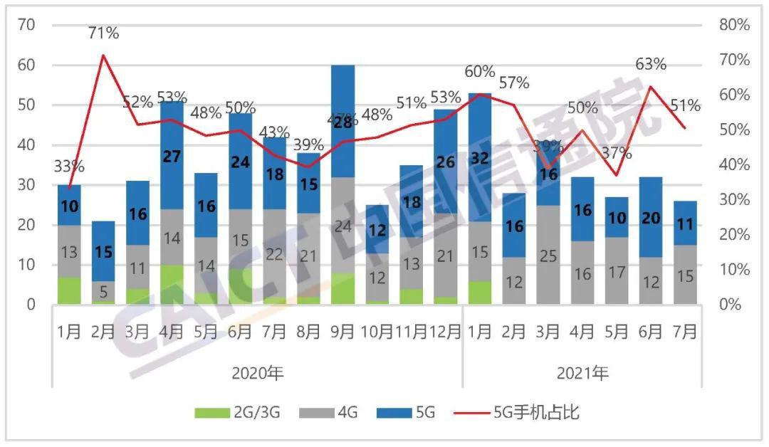 1-7|信通院：7 月国内手机出货量 2870 万部，同比增长 28.6%