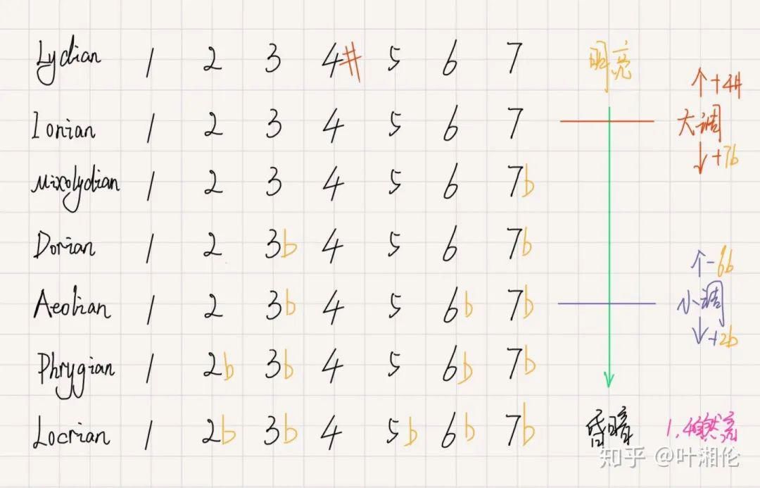 吉他手必不可少的七条音阶--中古调式