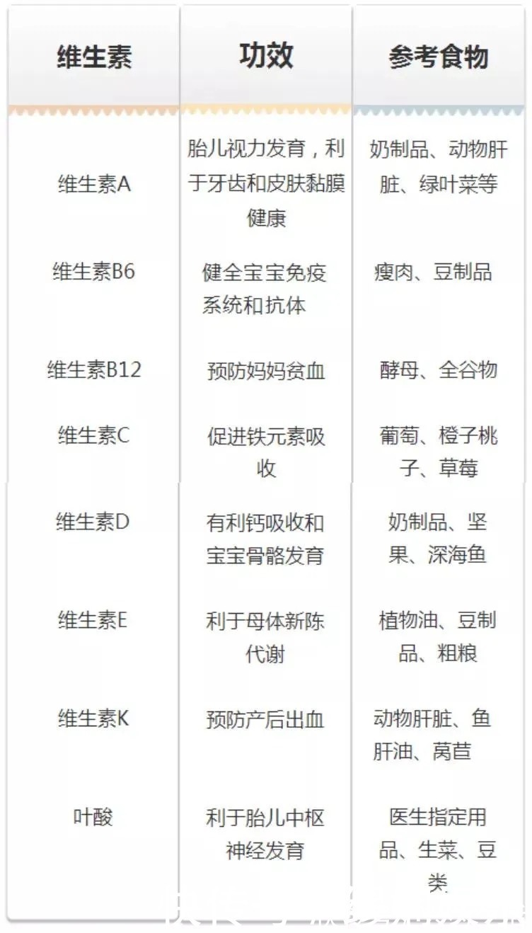 补锌|一人吃两人补，孕早期除了补充叶酸，还该注意的饮食事项！