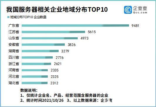 企业|上半年出货量超170万台！我国现存服务器相关企业6.06万家