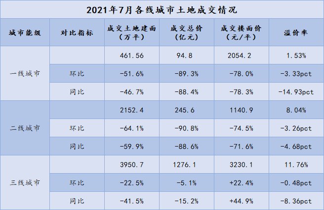 报告|1-7月房地产企业新增土地储备报告·观点月度指数