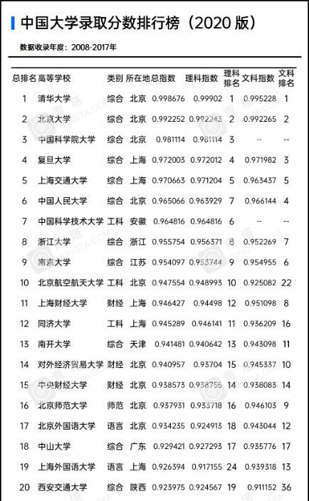 大学|大学录取分数排名，热门前20几乎都在一线城市，三所大学异军突起