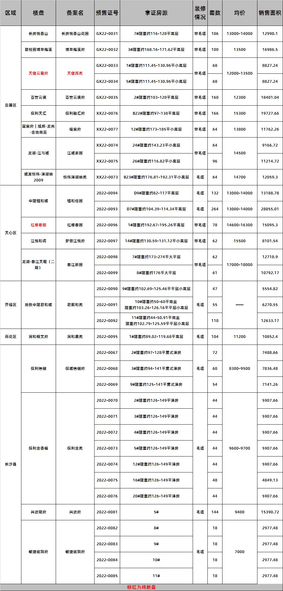 楼市回温？4月第3周长沙共18盘获证 两大纯新盘入市！|一周拿证| 新盘