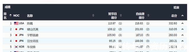 夺金|陈巍花滑夺金,父母祖籍中国!羽生结弦仅排第4,无缘登上领奖台