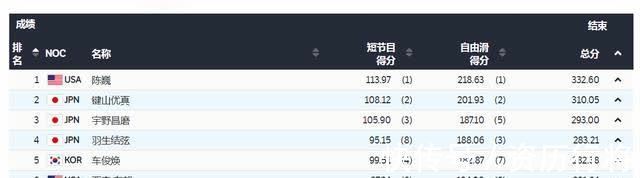 夺金|陈巍花滑夺金，父母祖籍中国！羽生结弦仅排第4，无缘登上领奖台