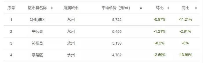 下跌|湖南14市州最新二手房价：有区县房价同比上涨20%！