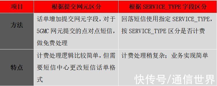 用户|运营商5G消息回落技术方案探析