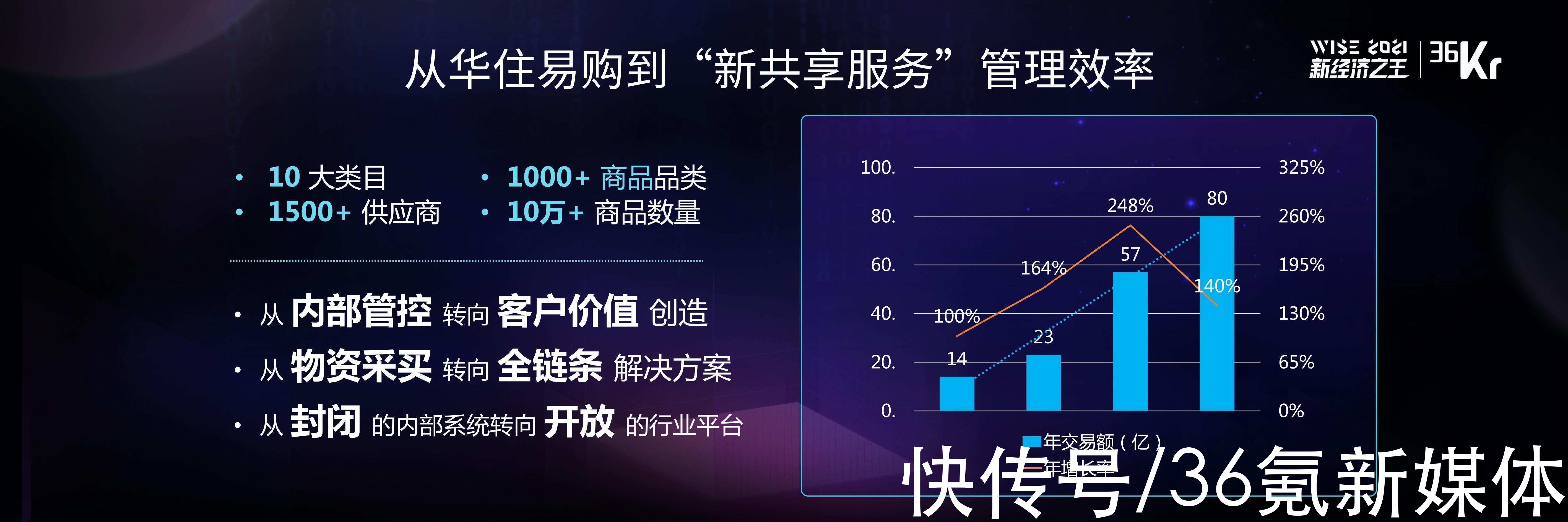 WISE 2021中国数字化创新高峰论坛|华住集团科技中心副总裁宋洪方：如何打造酒店业的数字化平台 | 差旅