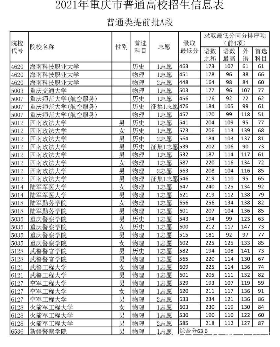 本科|5省更新投档线，已有15省市公布2021年高考本科批次投档线！