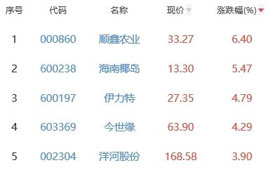 白酒概念板块涨0.89% 顺鑫农业涨6.4%居首