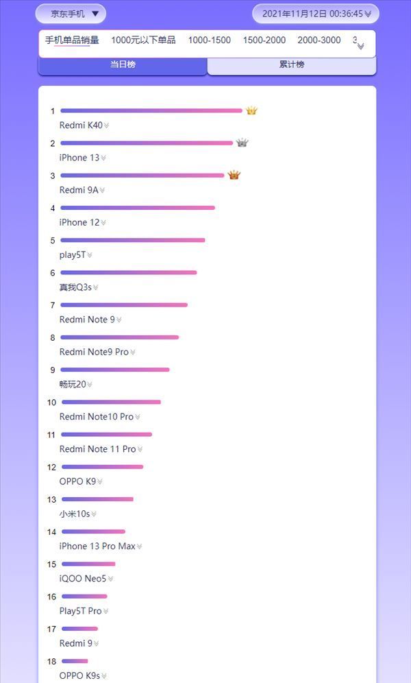 小米11|京东11.11手机销量榜：小米屠榜、Redmi K40夺魁