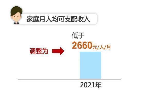 上海人注意:医保、低保、失业保险金都